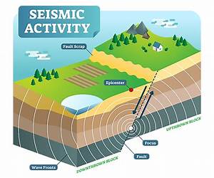 An Earthquake is A Shaking of the Surface of the Earth