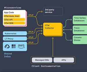 Learning OpenTelemetry: Setting Up and Operating a Modern Observability System Learning OpenTelemetry: Setting Up and Operating a Modern Observability System
