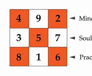 Loshu Grid : The Magic Square of Numerology Loshu Grid : The Magic Square of Numerology