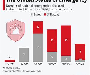 States of Emergency States of Emergency