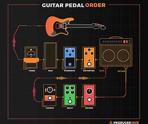 The Beginner's Guide to Guitar Pedals: Shaping Your Sound The Beginner's Guide to Guitar Pedals: Shaping Your Sound