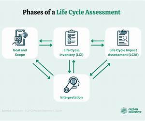 The Power of Life Cycle Assessment: Data Driven Decision Making for Environmental Sustainability The Power of Life Cycle Assessment: Data Driven Decision Making for Environmental Sustainability